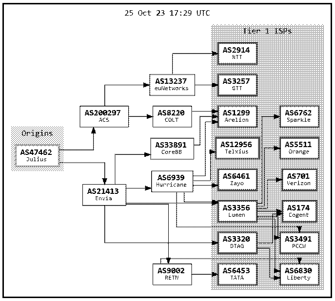 AS47462 multihomed stub in the DFZ